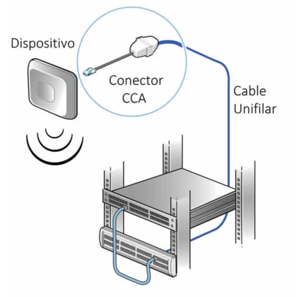 conector CCA CommScope, conectores para techo, soluciones CommScope SMT, instalación rápida de cableado, conectividad en techo, conector RJ45 techo, ceiling connector assembly, conectores para cámaras IP, cableado estructurado CommScope.